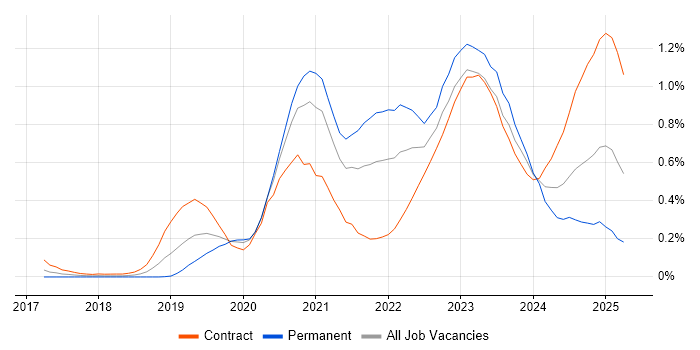 Job vacancy trend for DevSecOps in Berkshire Job vacancy trend for DevSecOps in Berkshire