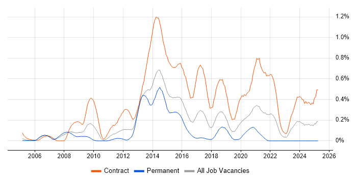 Job vacancy trend for Diameter Protocol in Berkshire Job vacancy trend for Diameter Protocol in Berkshire