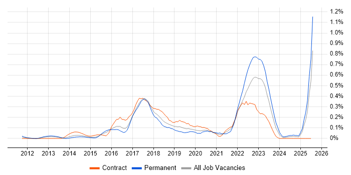 Job vacancy trend for Digital Analytics in Berkshire
