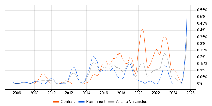 Job vacancy trend for Digital Architect in Berkshire Job vacancy trend for Digital Architect in Berkshire