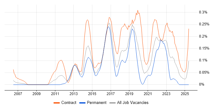 Job vacancy trend for Digital Business Analyst in Berkshire