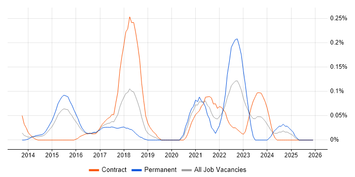 Digital Customer Experience job vacancy trend in Berkshire