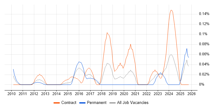 Digital Delivery Manager job vacancy trend in Berkshire