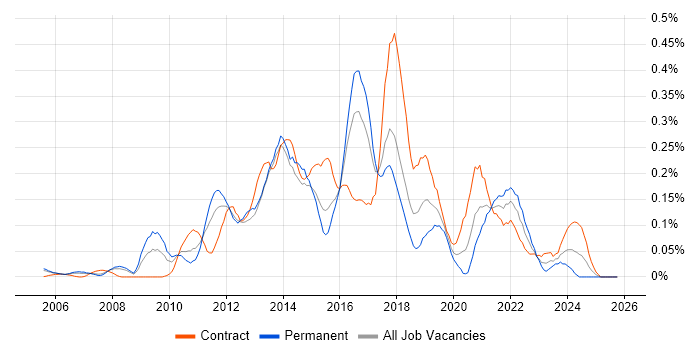 Digital Designer job vacancy trend in Berkshire