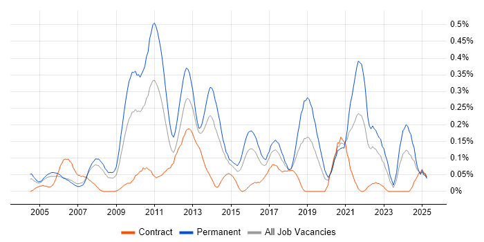 Job vacancy trend for Digital Developer in Berkshire