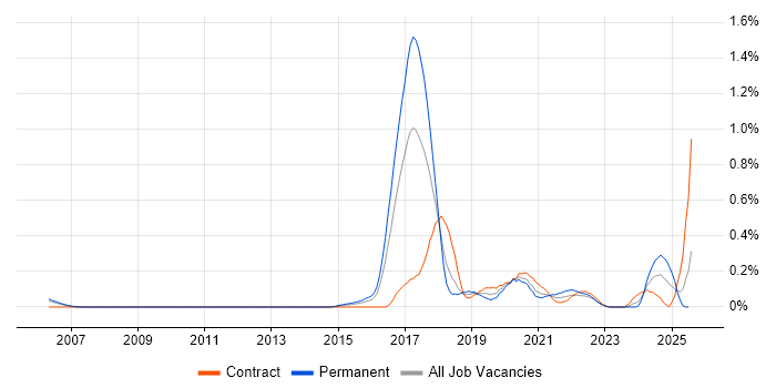Job vacancy trend for Digital Economy in Berkshire Job vacancy trend for Digital Economy in Berkshire