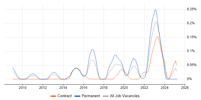 Job vacancy trend for Digital Forensics in Berkshire Job vacancy trend for Digital Forensics in Berkshire