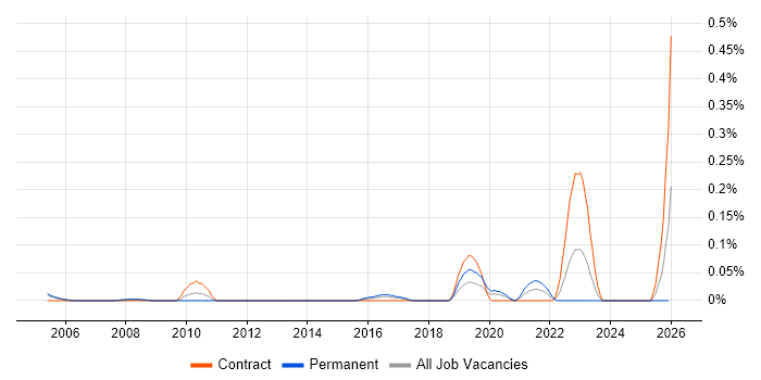 Digital Identity job vacancy trend in Berkshire