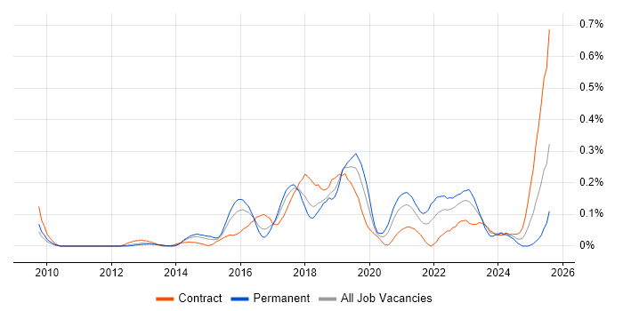 Job vacancy trend for Digital Innovation in Berkshire