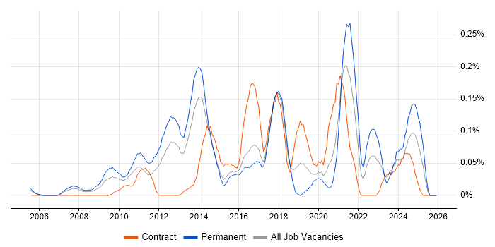 Digital Marketing Manager job vacancy trend in Berkshire