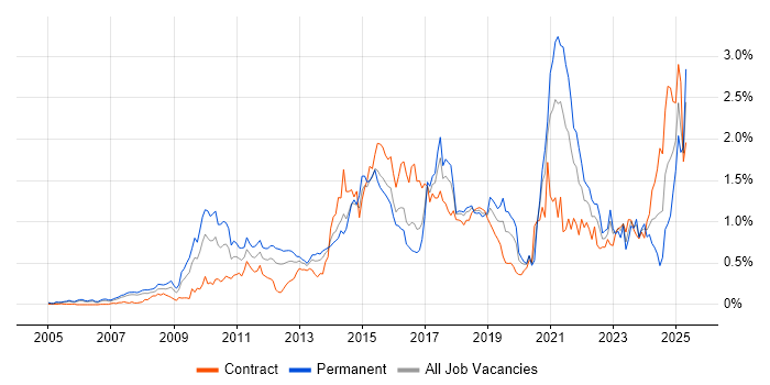 Job vacancy trend for Digital Marketing in Berkshire