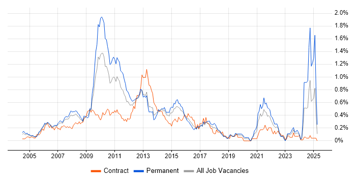 Job vacancy trend for Digital Media in Berkshire Job vacancy trend for Digital Media in Berkshire