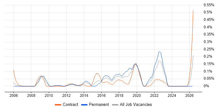Digital Product Manager job vacancy trend in Berkshire