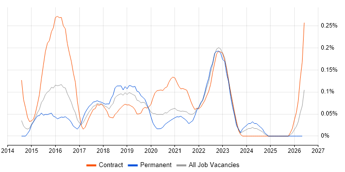 Digital Product Owner job vacancy trend in Berkshire