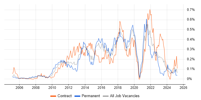 Job vacancy trend for Digital Project Manager in Berkshire Job vacancy trend for Digital Project Manager in Berkshire