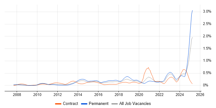 Job vacancy trend for Digital Strategy in Berkshire Job vacancy trend for Digital Strategy in Berkshire