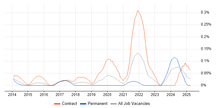Job vacancy trend for Digital Transformation Manager in Berkshire Job vacancy trend for Digital Transformation Manager in Berkshire
