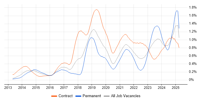 Job vacancy trend for Digital Transformation Programme in Berkshire Job vacancy trend for Digital Transformation Programme in Berkshire