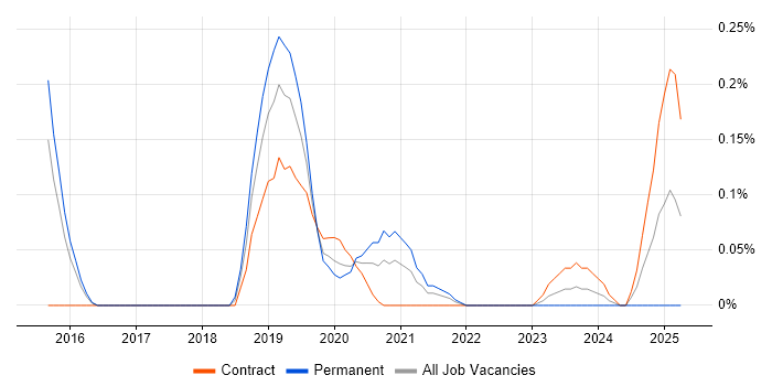 Job vacancy trend for Digital Transformation Strategy in Berkshire Job vacancy trend for Digital Transformation Strategy in Berkshire