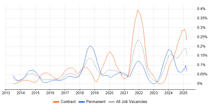 Job vacancy trend for Digital Transformation in Berkshire Job vacancy trend for Digital Transformation in Berkshire