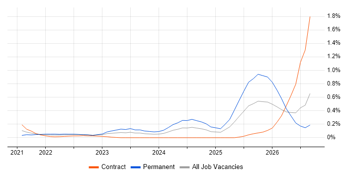 Digital Twin job vacancy trend in Berkshire