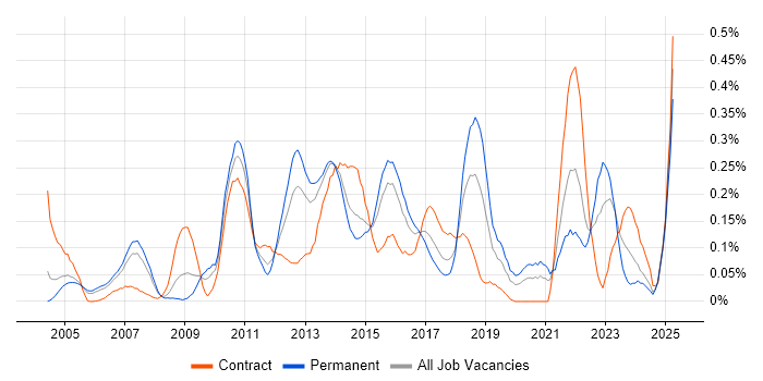 Job vacancy trend for Dimensional Modelling in Berkshire Job vacancy trend for Dimensional Modelling in Berkshire