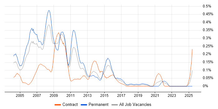 Job vacancy trend for Direct Marketing in Berkshire Job vacancy trend for Direct Marketing in Berkshire