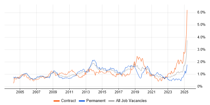 Job vacancy trend for Disaster Recovery in Berkshire Job vacancy trend for Disaster Recovery in Berkshire