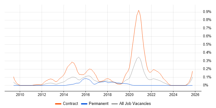 Disclosure Scotland job vacancy trend in Berkshire