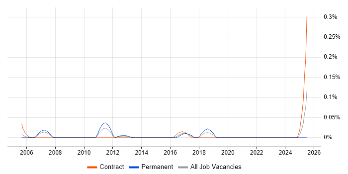 Job vacancy trend for Discrete Manufacturing in Berkshire Job vacancy trend for Discrete Manufacturing in Berkshire