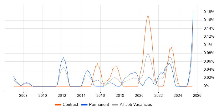 Job vacancy trend for Disruptive Innovation in Berkshire Job vacancy trend for Disruptive Innovation in Berkshire