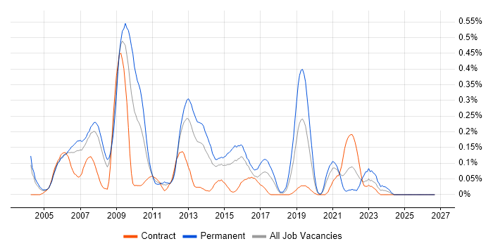 Distributed Applications job vacancy trend in Berkshire