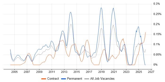 Distributed Architecture job vacancy trend in Berkshire
