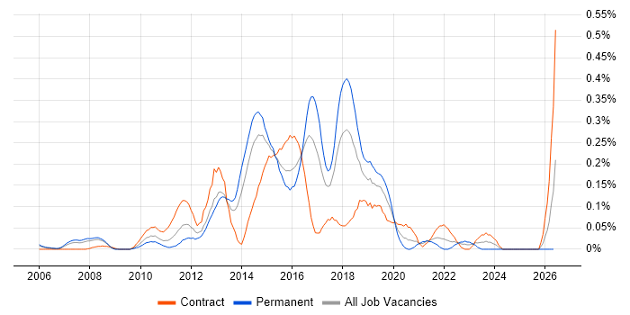 Distributed Denial-of-Service job vacancy trend in Berkshire
