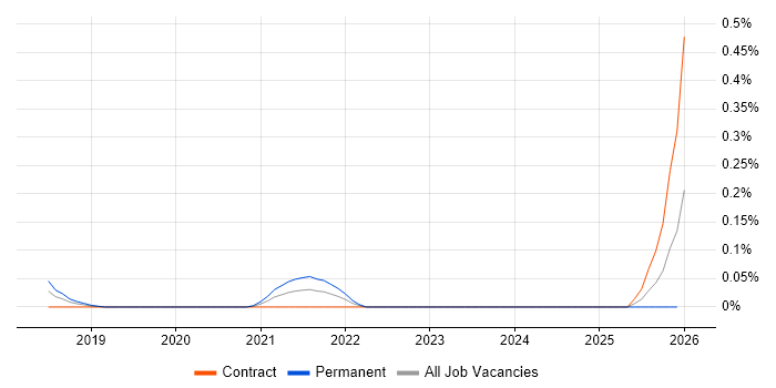 Distributed Ledger job vacancy trend in Berkshire
