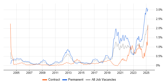 Job vacancy trend for Distributed Systems in Berkshire Job vacancy trend for Distributed Systems in Berkshire