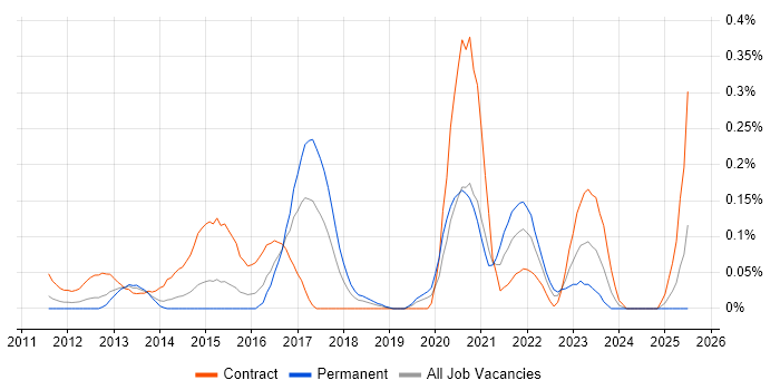 Job vacancy trend for Django Developer in Berkshire Job vacancy trend for Django Developer in Berkshire