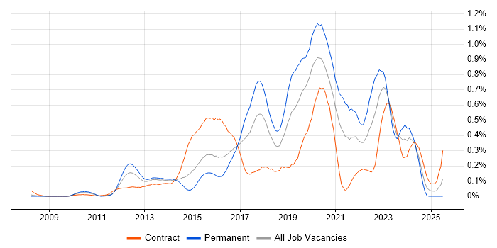 Job vacancy trend for Django in Berkshire Job vacancy trend for Django in Berkshire