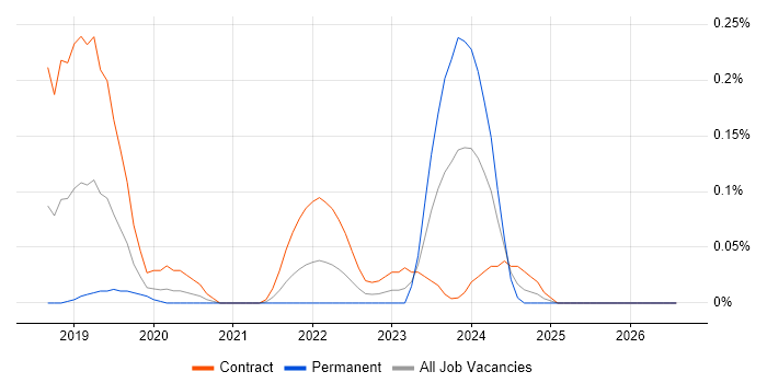 DKIM job vacancy trend in Berkshire