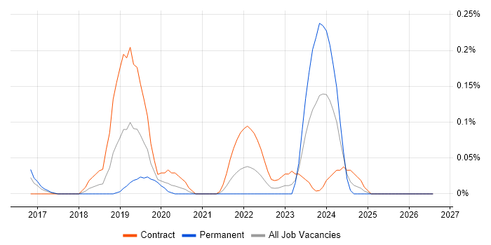 DMARC job vacancy trend in Berkshire