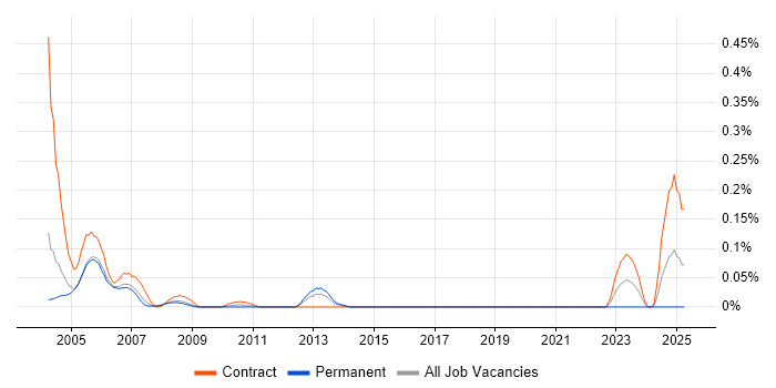 Job vacancy trend for DMS-100 in Berkshire Job vacancy trend for DMS-100 in Berkshire