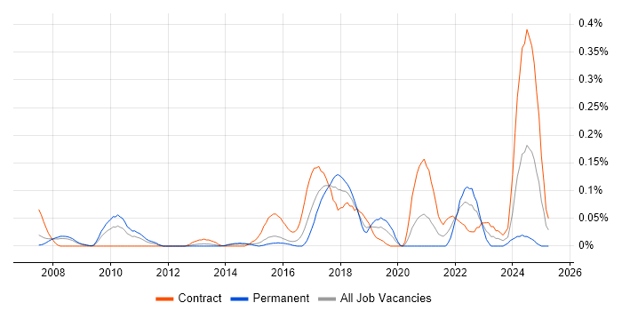 Job vacancy trend for DMVPN in Berkshire Job vacancy trend for DMVPN in Berkshire