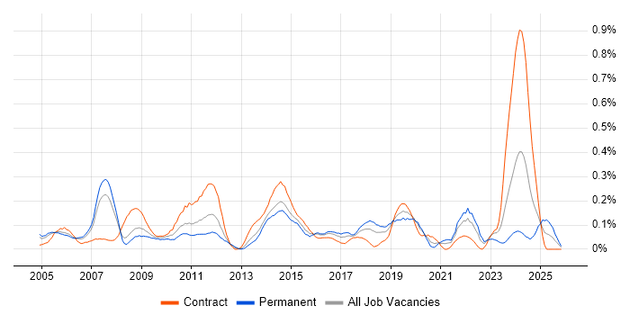DMZ job vacancy trend in Berkshire
