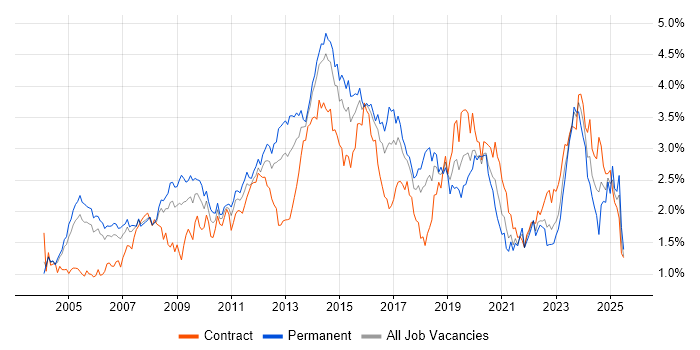 Job vacancy trend for DNS in Berkshire
