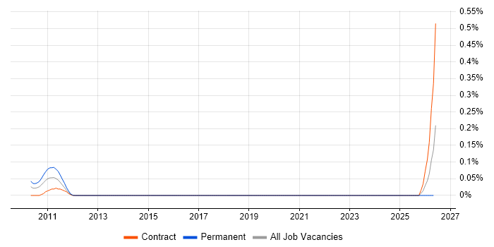 DNSSEC job vacancy trend in Berkshire