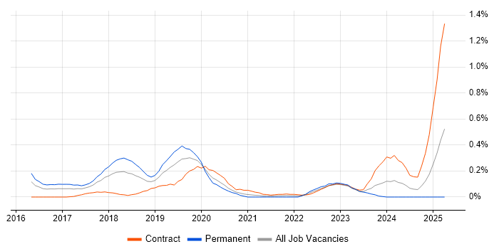 Job vacancy trend for Docker Swarm in Berkshire Job vacancy trend for Docker Swarm in Berkshire