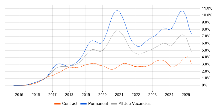 Job vacancy trend for Docker in Berkshire