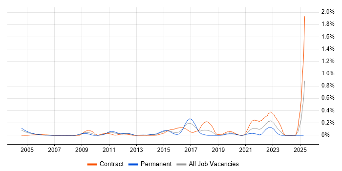 Job vacancy trend for DOCSIS in Berkshire