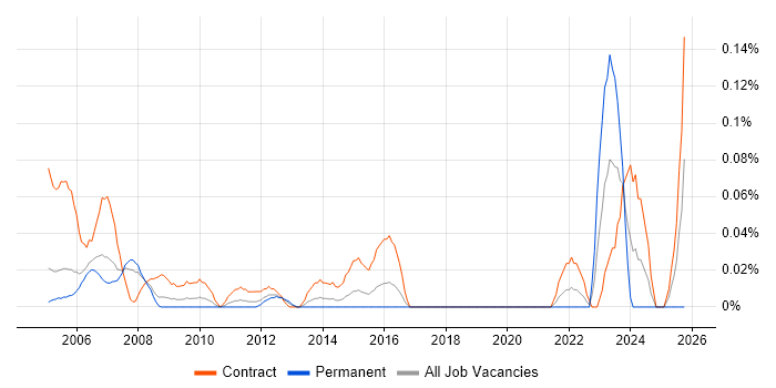 Document Controller job vacancy trend in Berkshire