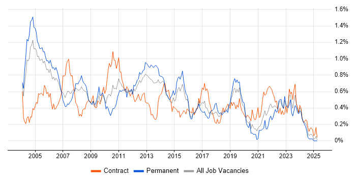Job vacancy trend for Document Management in Berkshire